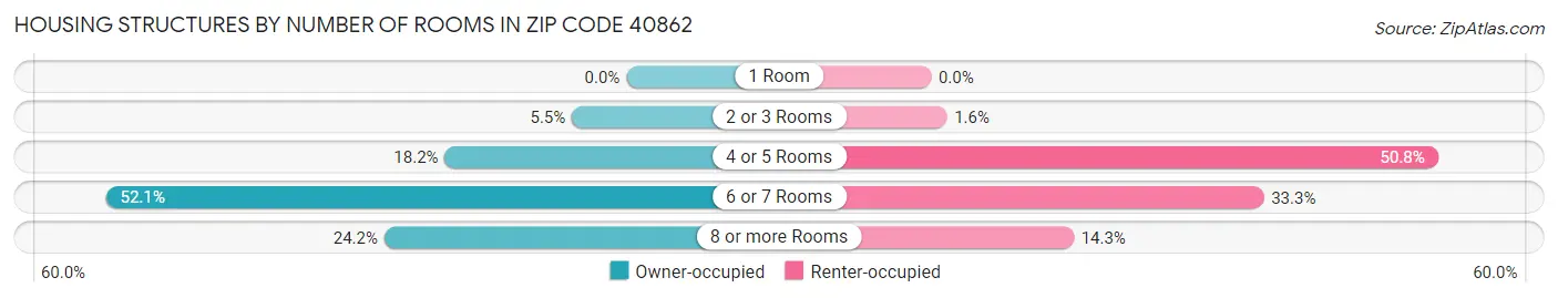 Housing Structures by Number of Rooms in Zip Code 40862