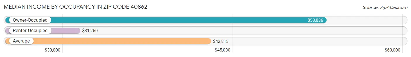 Median Income by Occupancy in Zip Code 40862