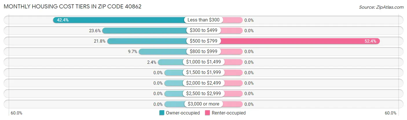 Monthly Housing Cost Tiers in Zip Code 40862