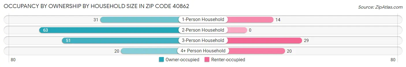 Occupancy by Ownership by Household Size in Zip Code 40862