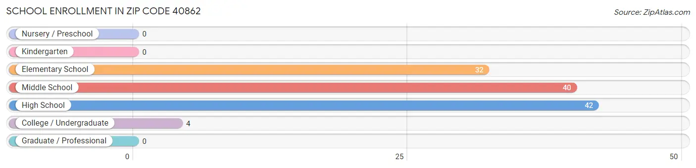 School Enrollment in Zip Code 40862