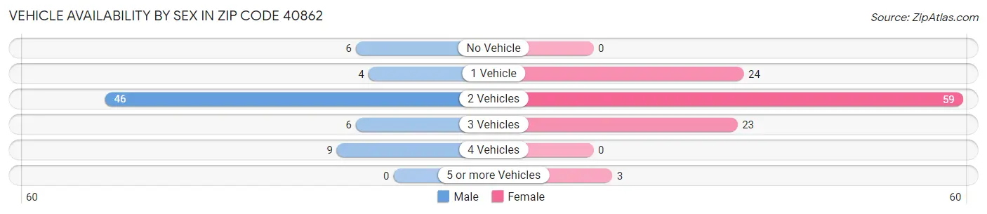 Vehicle Availability by Sex in Zip Code 40862