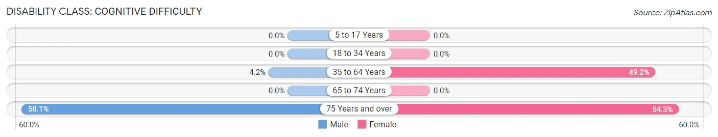 Disability in Zip Code 40863: <span>Cognitive Difficulty</span>