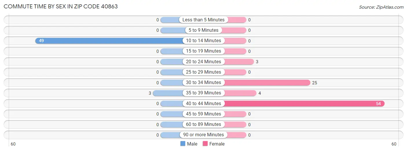 Commute Time by Sex in Zip Code 40863