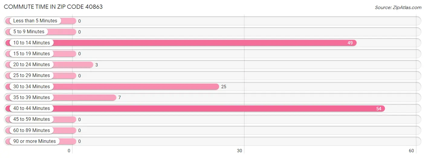 Commute Time in Zip Code 40863