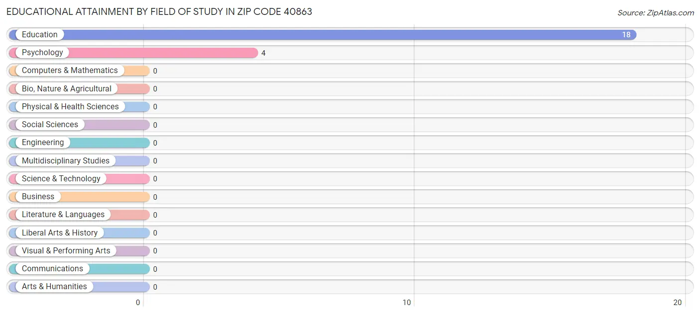 Educational Attainment by Field of Study in Zip Code 40863