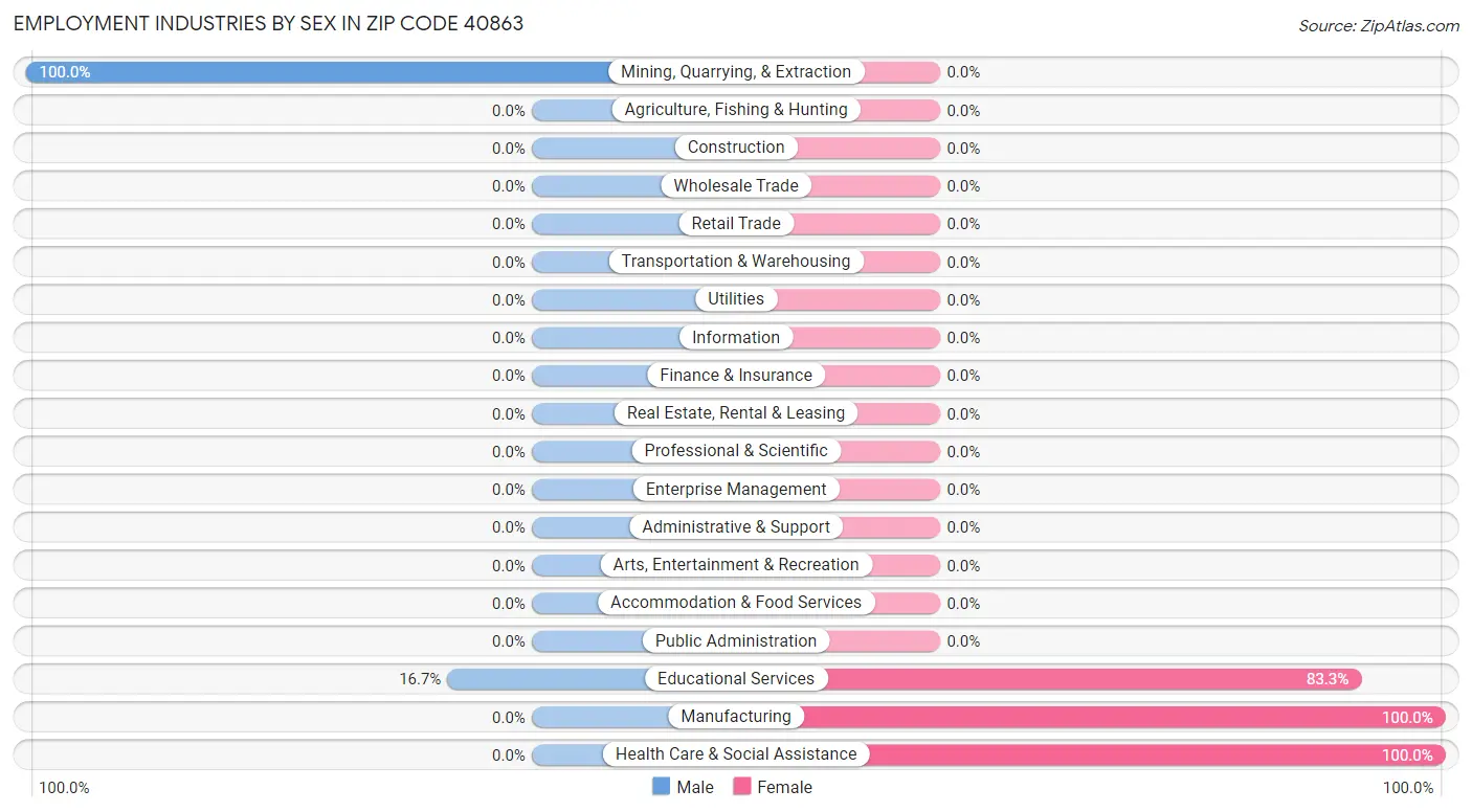 Employment Industries by Sex in Zip Code 40863