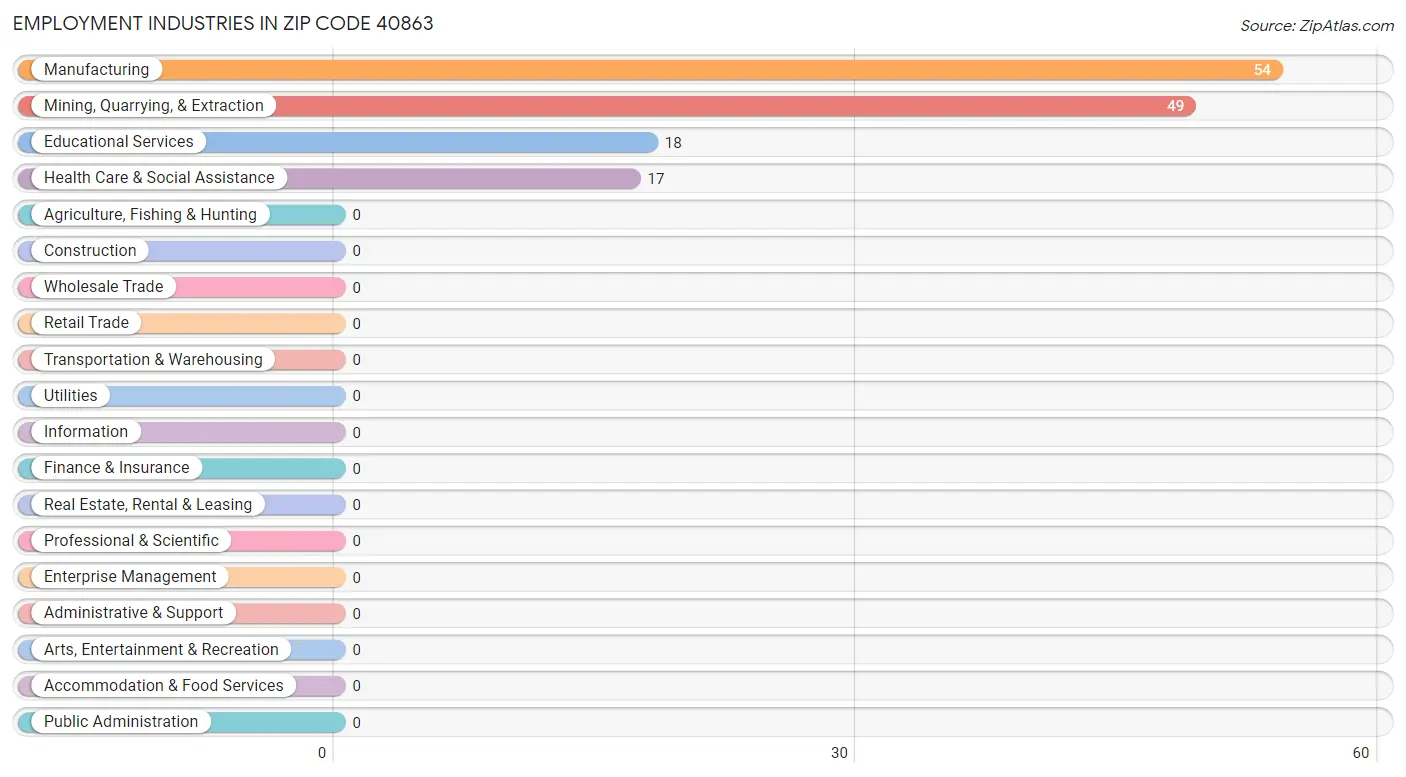 Employment Industries in Zip Code 40863