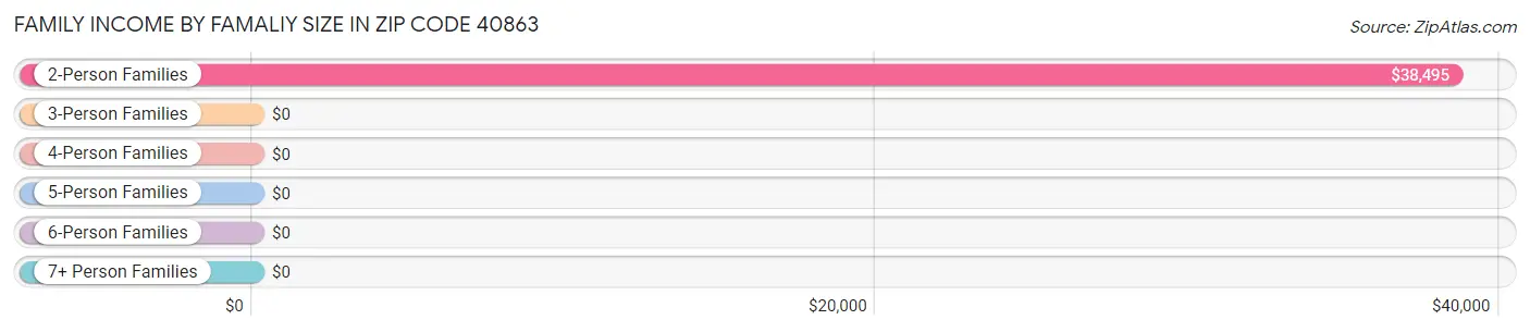 Family Income by Famaliy Size in Zip Code 40863