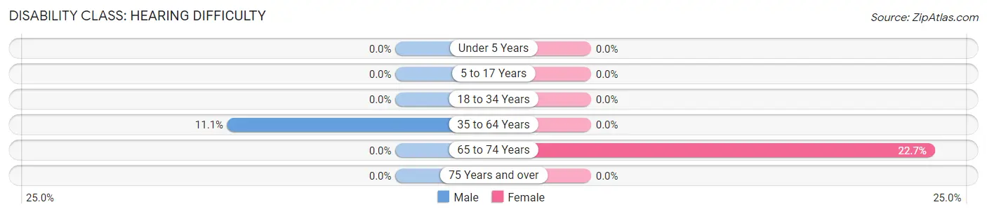 Disability in Zip Code 40863: <span>Hearing Difficulty</span>