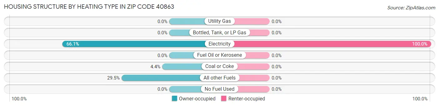 Housing Structure by Heating Type in Zip Code 40863