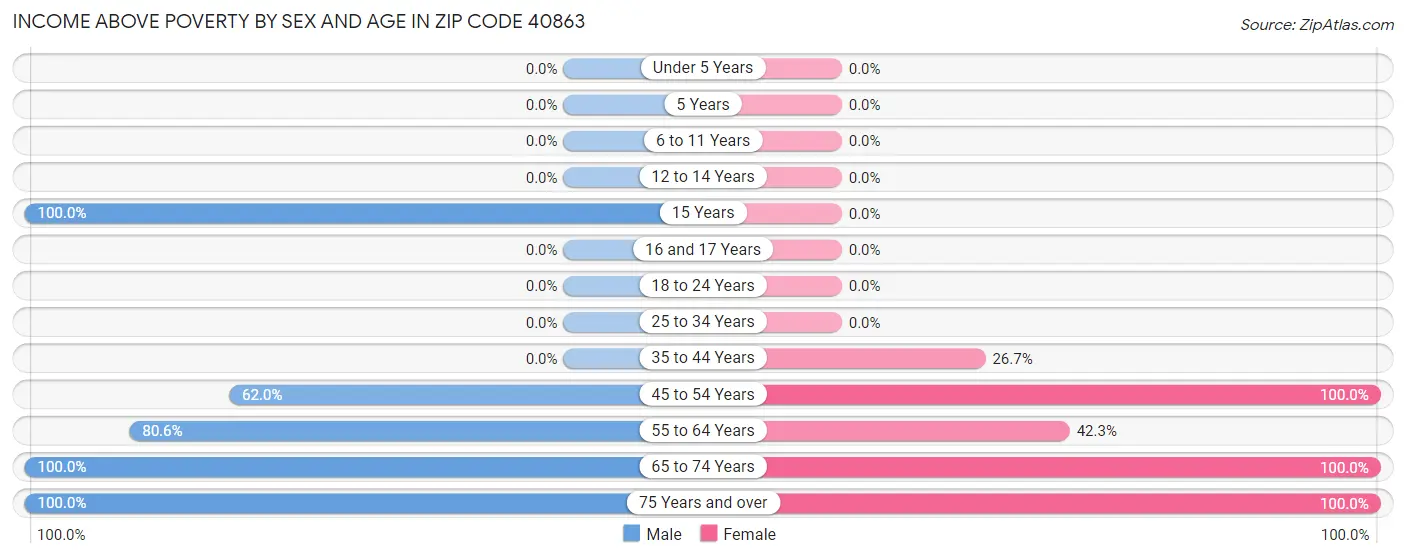 Income Above Poverty by Sex and Age in Zip Code 40863