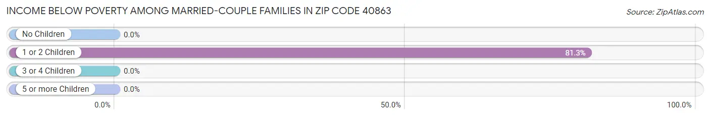 Income Below Poverty Among Married-Couple Families in Zip Code 40863