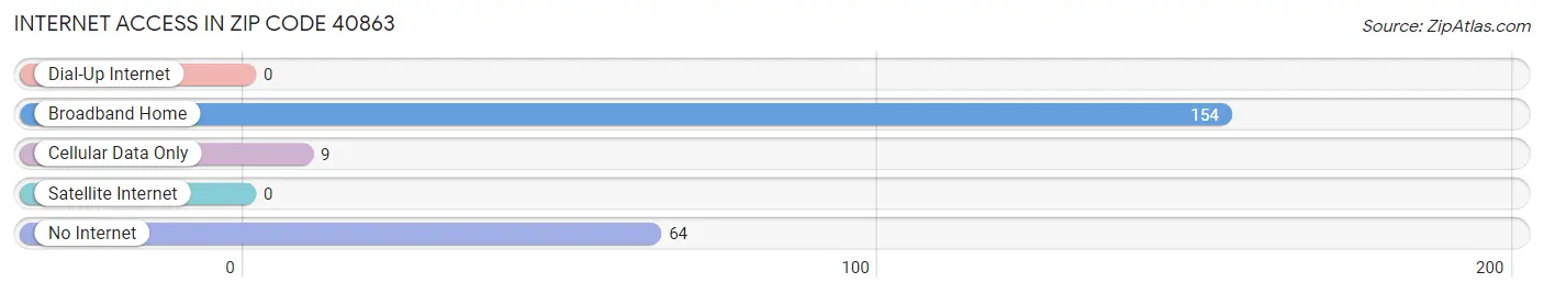 Internet Access in Zip Code 40863