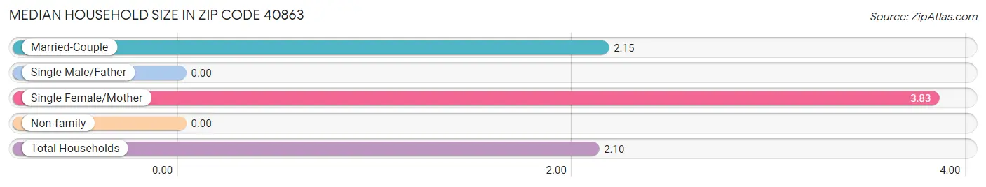 Median Household Size in Zip Code 40863