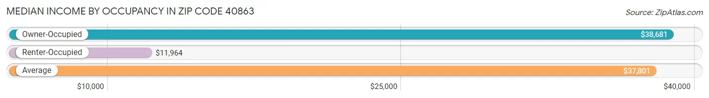 Median Income by Occupancy in Zip Code 40863