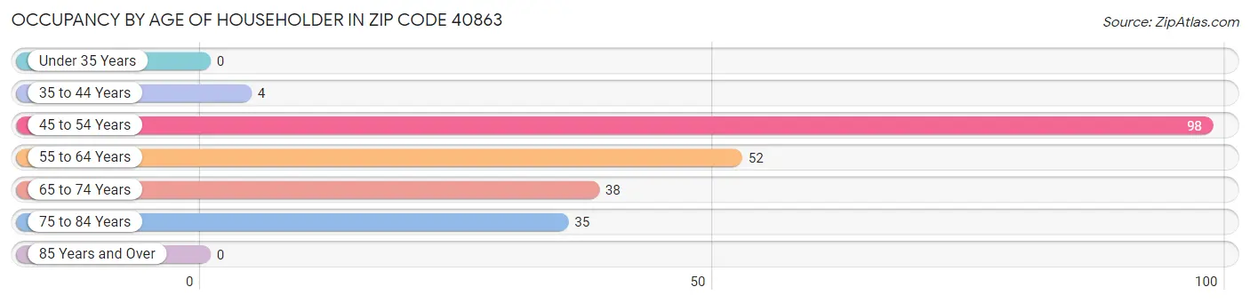 Occupancy by Age of Householder in Zip Code 40863