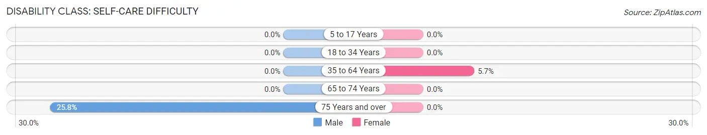 Disability in Zip Code 40863: <span>Self-Care Difficulty</span>