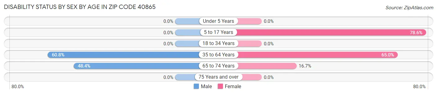 Disability Status by Sex by Age in Zip Code 40865