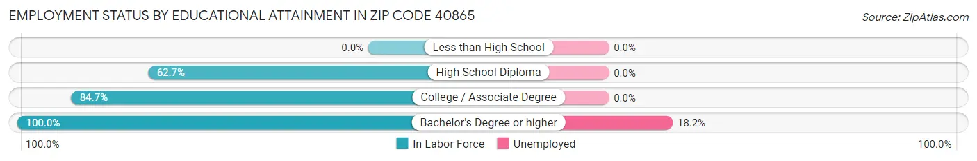 Employment Status by Educational Attainment in Zip Code 40865