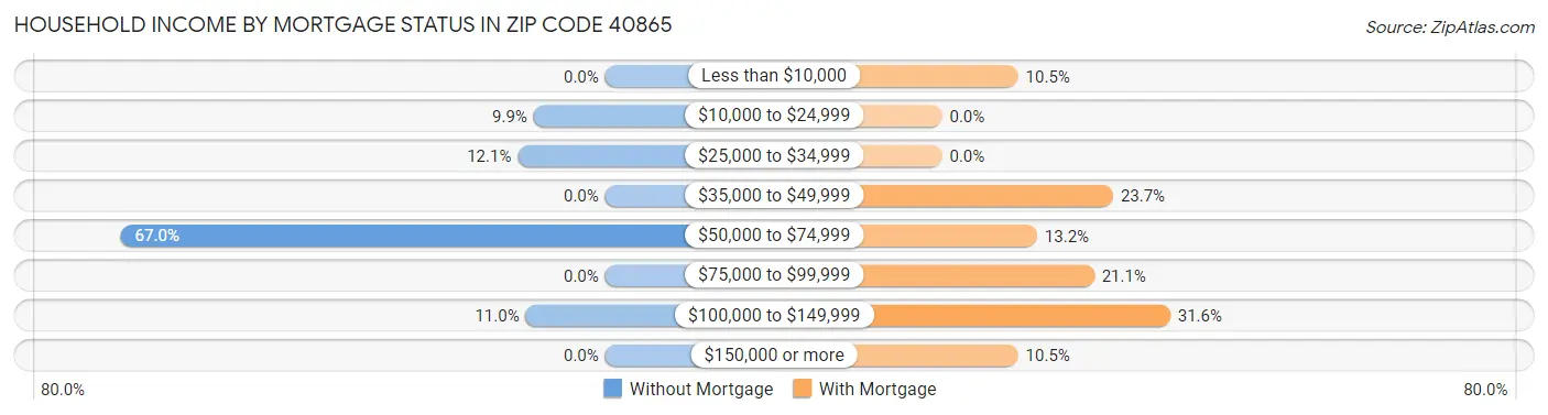 Household Income by Mortgage Status in Zip Code 40865