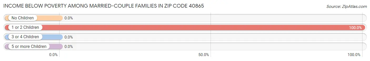 Income Below Poverty Among Married-Couple Families in Zip Code 40865