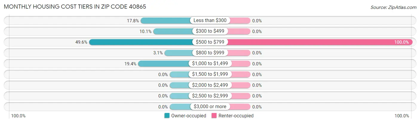 Monthly Housing Cost Tiers in Zip Code 40865