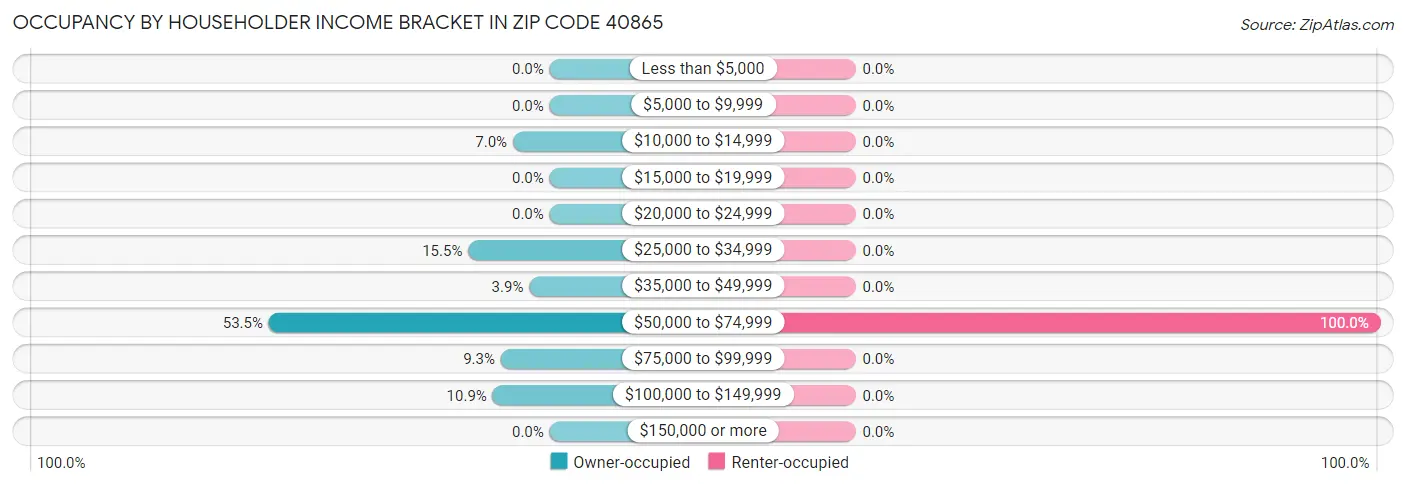Occupancy by Householder Income Bracket in Zip Code 40865