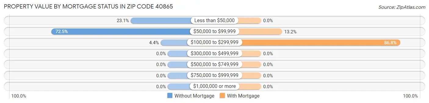 Property Value by Mortgage Status in Zip Code 40865