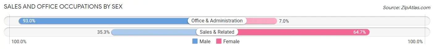 Sales and Office Occupations by Sex in Zip Code 40865