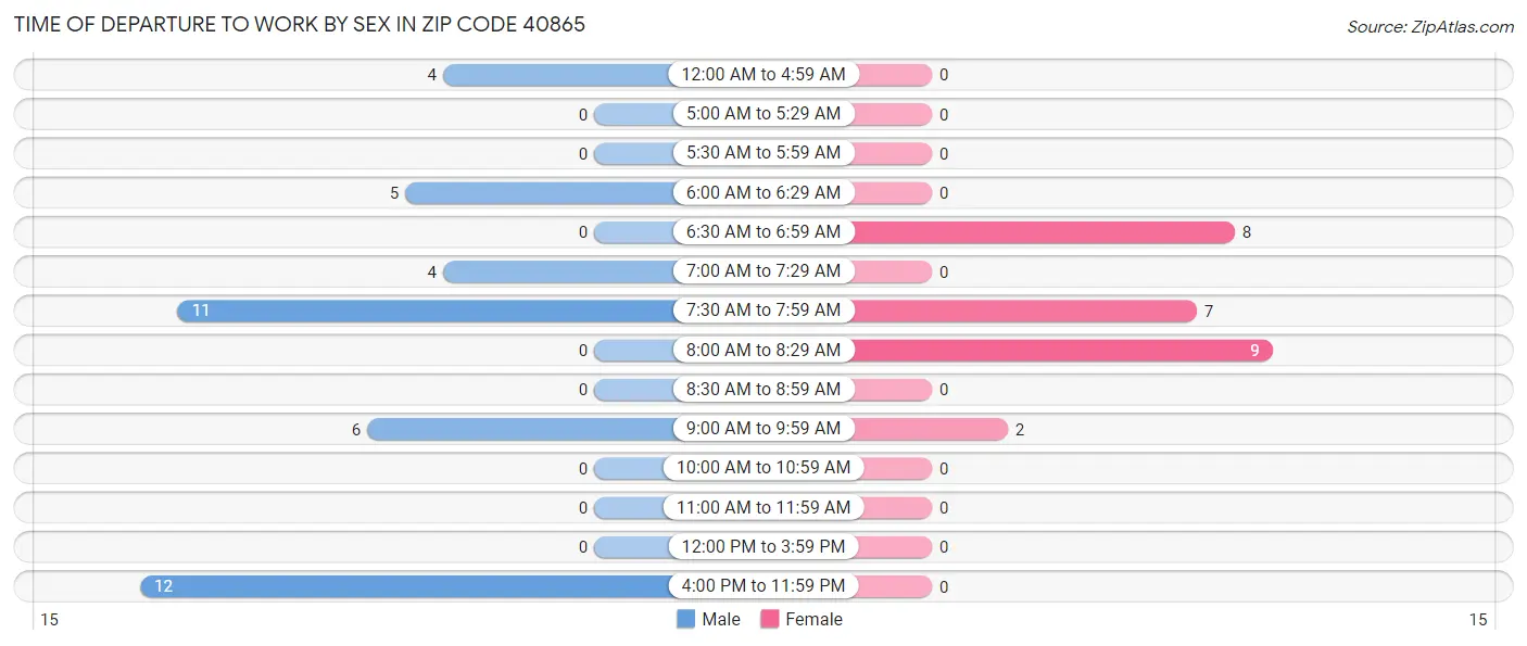 Time of Departure to Work by Sex in Zip Code 40865