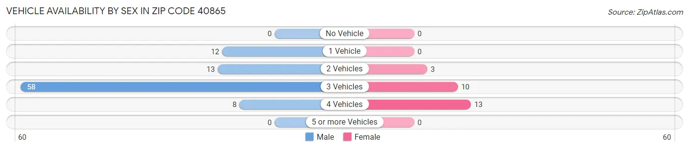 Vehicle Availability by Sex in Zip Code 40865