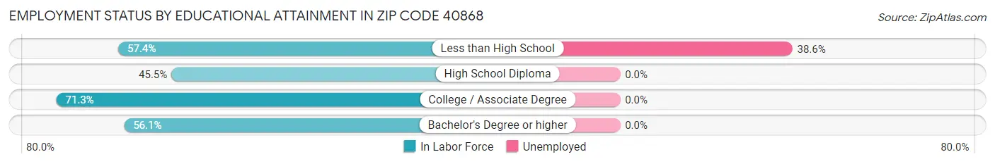 Employment Status by Educational Attainment in Zip Code 40868