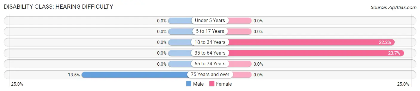 Disability in Zip Code 40868: <span>Hearing Difficulty</span>