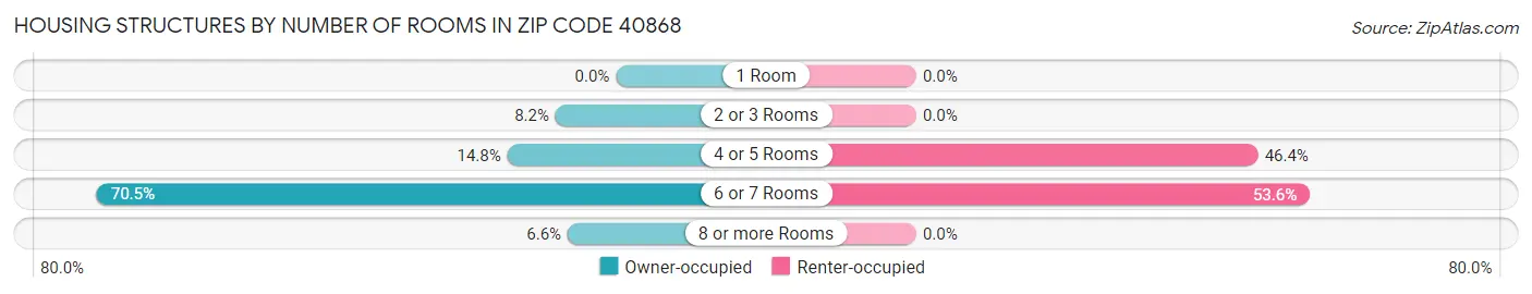 Housing Structures by Number of Rooms in Zip Code 40868
