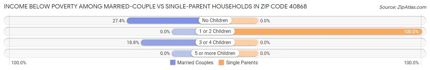 Income Below Poverty Among Married-Couple vs Single-Parent Households in Zip Code 40868
