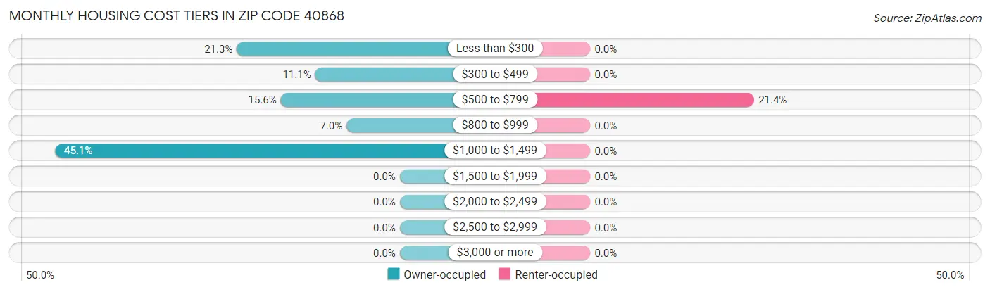 Monthly Housing Cost Tiers in Zip Code 40868