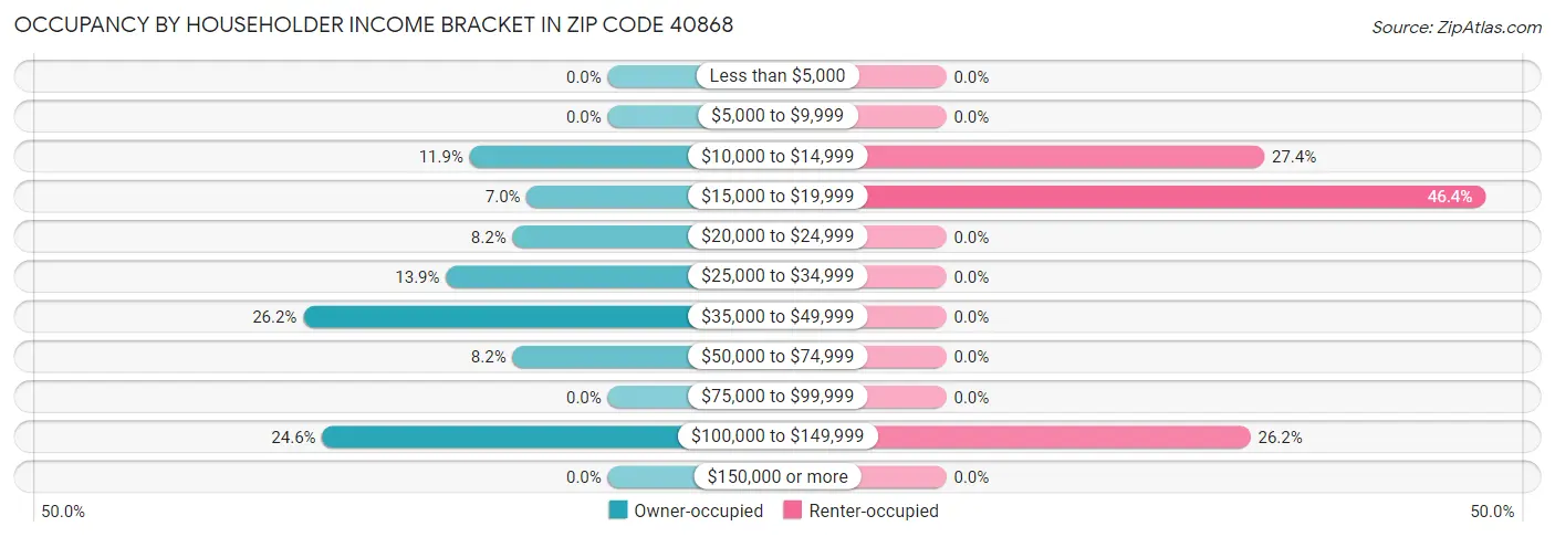 Occupancy by Householder Income Bracket in Zip Code 40868