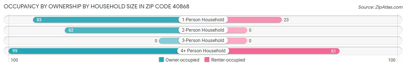 Occupancy by Ownership by Household Size in Zip Code 40868