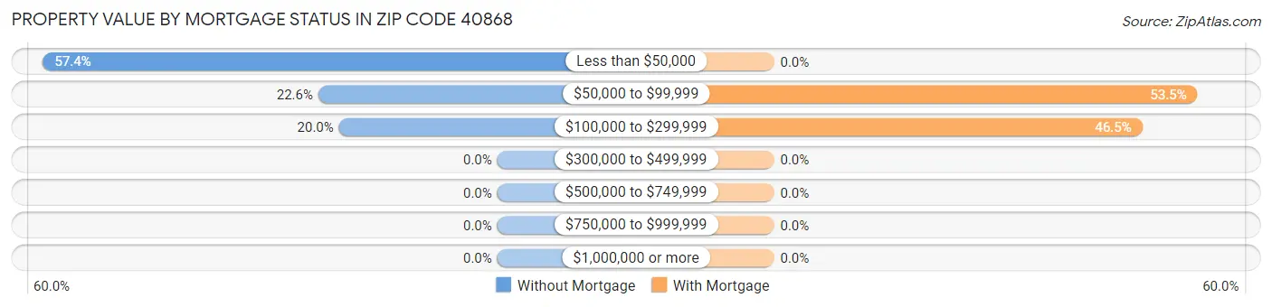 Property Value by Mortgage Status in Zip Code 40868