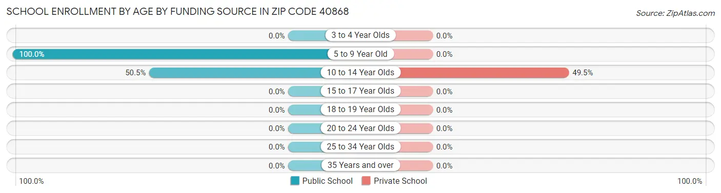 School Enrollment by Age by Funding Source in Zip Code 40868