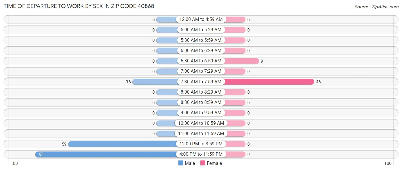 Time of Departure to Work by Sex in Zip Code 40868