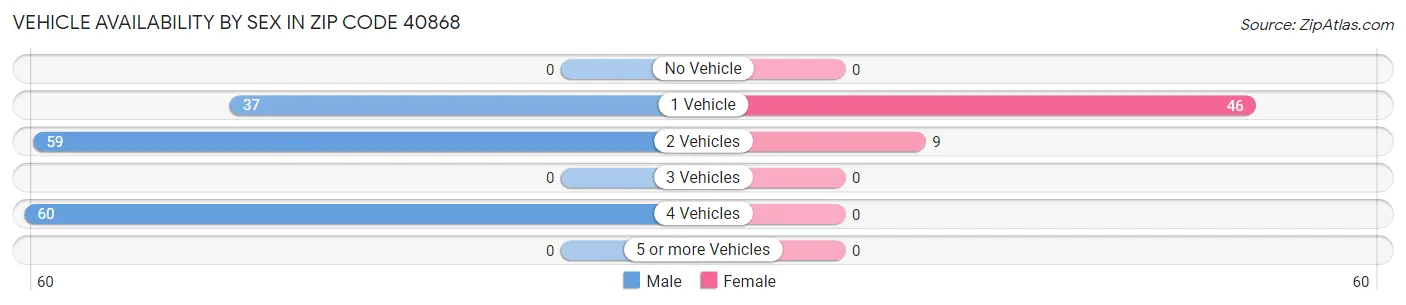 Vehicle Availability by Sex in Zip Code 40868