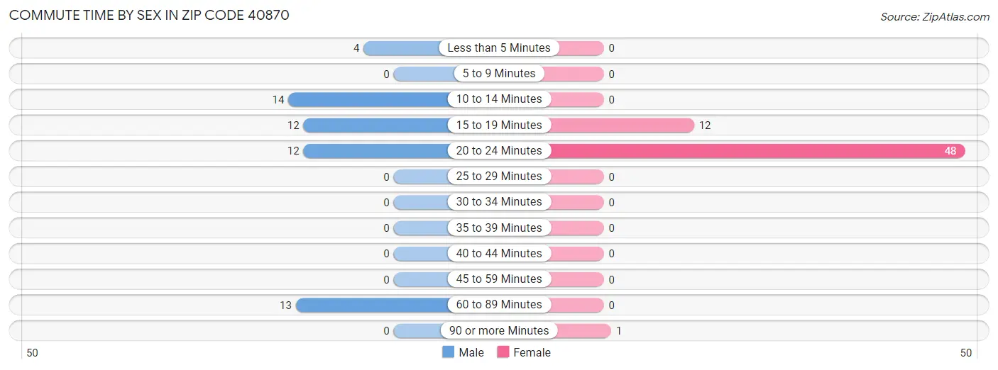 Commute Time by Sex in Zip Code 40870