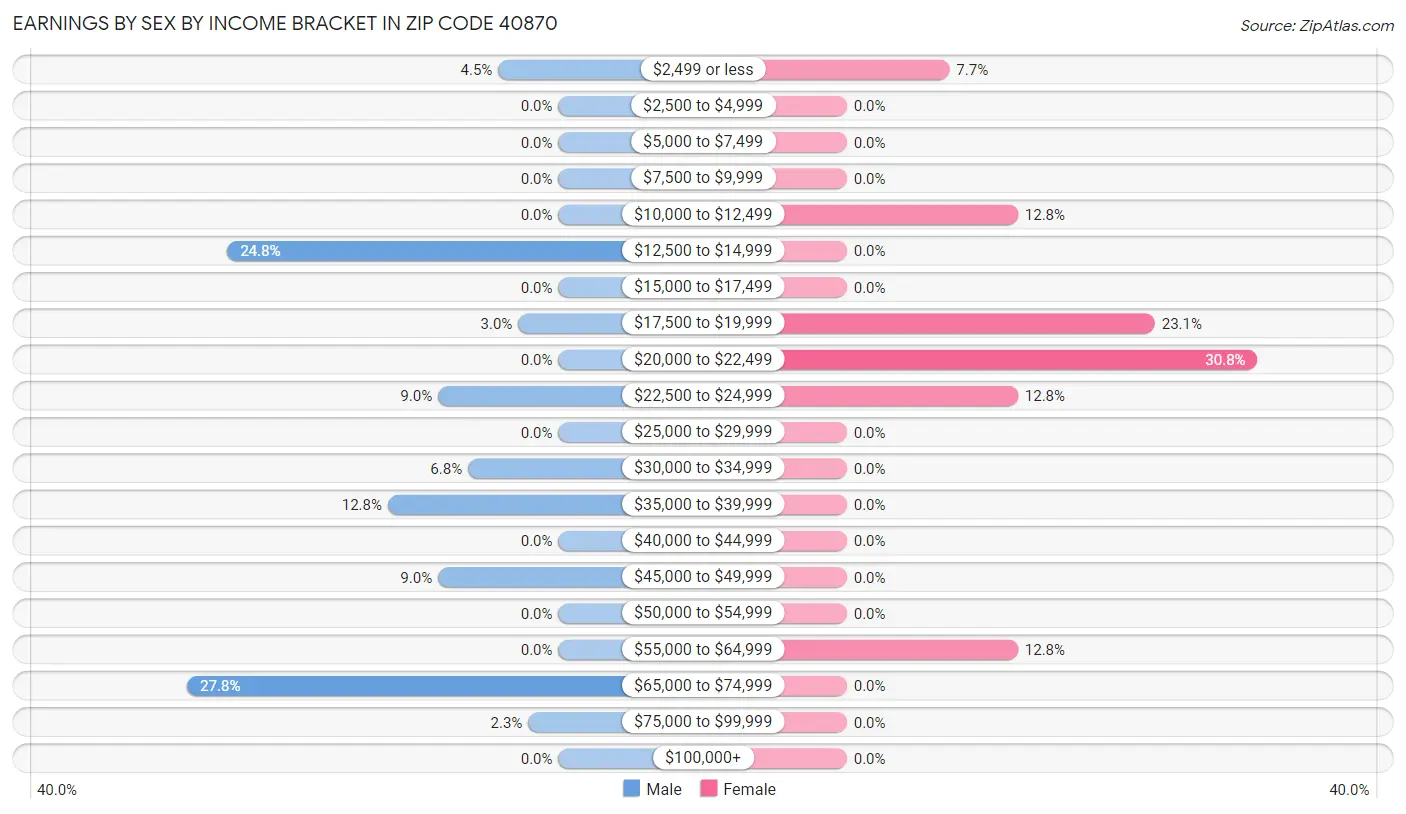 Earnings by Sex by Income Bracket in Zip Code 40870