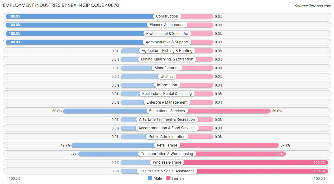 Employment Industries by Sex in Zip Code 40870