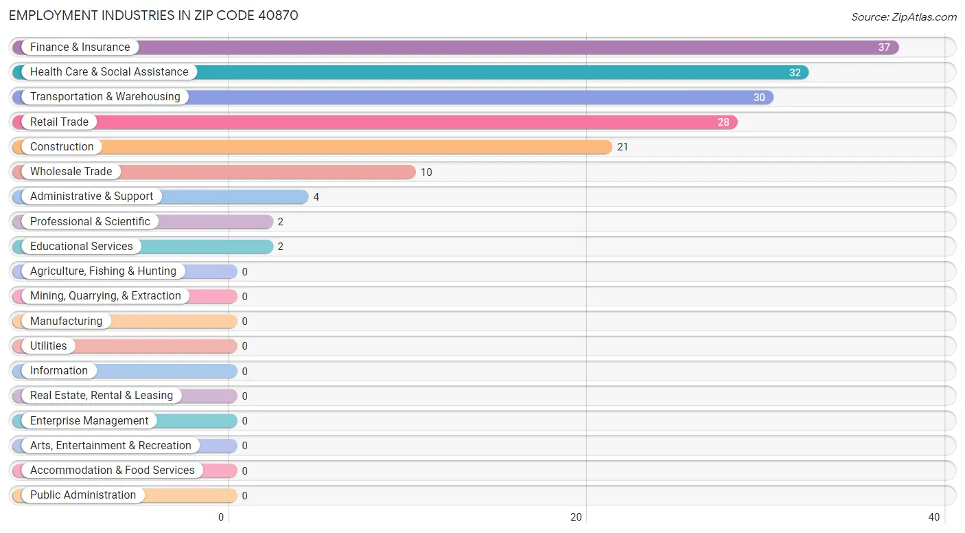Employment Industries in Zip Code 40870