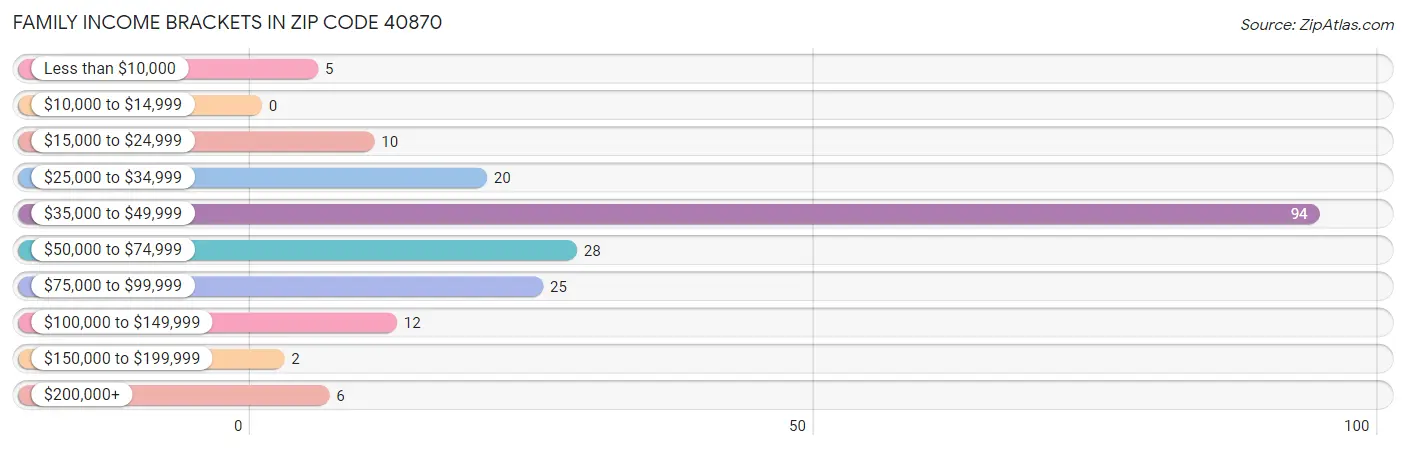 Family Income Brackets in Zip Code 40870