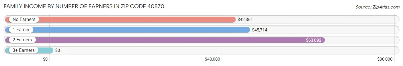 Family Income by Number of Earners in Zip Code 40870