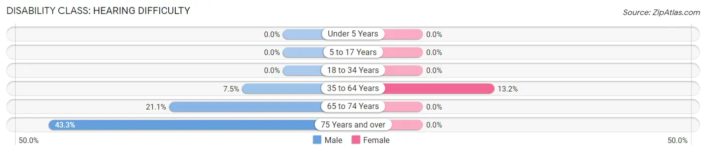 Disability in Zip Code 40870: <span>Hearing Difficulty</span>